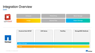 Object StorageObject StorageShared Files
Compute Block Storage
Clustered Data ONTAP
Image
Networking
E/EF-Series FlashRay StorageGRID WebScale
Integration Overview
Image
Object Storage
Swift
© 2015 NetApp, Inc. All rights reserved.
 
