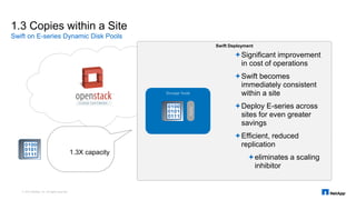 Swift Deployment
1.3 Copies within a Site
Swift on E-series Dynamic Disk Pools
1.3X capacity
Storage Node
Parity
Significant improvement
in cost of operations
Swift becomes
immediately consistent
within a site
Deploy E-series across
sites for even greater
savings
Efficient, reduced
replication
eliminates a scaling
inhibitor
© 2015 NetApp, Inc. All rights reserved.
 