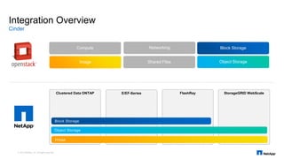 Block StorageBlock Storage
Shared Files
Compute
Clustered Data ONTAP
Image
Networking
E/EF-Series FlashRay StorageGRID WebScale
Integration Overview
Image
Object Storage
Object Storage
Block Storage
Cinder
© 2015 NetApp, Inc. All rights reserved.
 