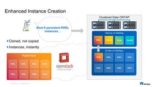 Clustered Data ONTAP
Enhanced Instance Creation
Boot 8 persistent RHEL
instances…
Glance on NetApp
Cinder on NetApp
Hypervisor
RHEL RHEL RHEL RHEL
RHEL RHEL RHEL RHEL
RHEL SUSEUbuntu CentOS
RHEL RHEL RHEL
RHEL RHEL RHEL RHEL
RHEL
Cloned, not copied
Instances, instantly
© 2015 NetApp, Inc. All rights reserved.
 