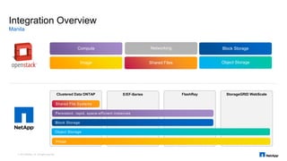 Object Storage
Compute
Shared Files
Clustered Data ONTAP
Image
Networking
E/EF-Series FlashRay StorageGRID WebScale
Integration Overview
Image
Object Storage
Block Storage
Block Storage
Persistent, rapid, space-efficient instances
Shared Files
Shared File Systems
Manila
© 2015 NetApp, Inc. All rights reserved.
 