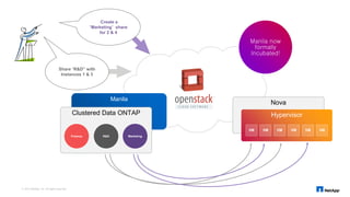 Manila
Clustered Data ONTAP
Finance R&D Marketing
Share “R&D” with
Instances 1 & 3
Create a
“Marketing” share
for 2 & 4
Nova
Hypervisor
VM VM VM VM VM VM
Manila now
formally
Incubated!
© 2015 NetApp, Inc. All rights reserved.
 