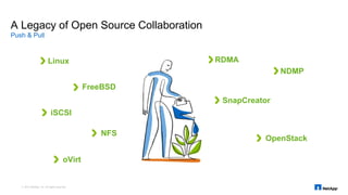 A Legacy of Open Source Collaboration
Push & Pull
Linux
FreeBSD
iSCSI
NFS
RDMA
SnapCreator
NDMP
OpenStack
oVirt
© 2015 NetApp, Inc. All rights reserved.
 