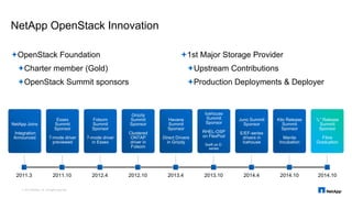 OpenStack Foundation
Charter member (Gold)
OpenStack Summit sponsors
NetApp OpenStack Innovation
NetApp Joins
Integration
Announced
Folsom
Summit
Sponsor
7-mode driver
in Essex
Havana
Summit
Sponsor
Direct Drivers
in Grizzly
“L” Release
Summit
Sponsor
Fibre
Graduation
Essex
Summit
Sponsor
7-mode driver
previewed
Grizzly
Summit
Sponsor
Clustered
ONTAP
driver in
Folsom
Icehouse
Summit
Sponsor
RHEL-OSP
on FlexPod
Swift on E-
series
2012.4 2013.4 2014.102011.3 2011.10 2012.10 2013.10
Juno Summit
Sponsor
E/EF-series
drivers in
Icehouse
2014.4
1st Major Storage Provider
Upstream Contributions
Production Deployments & Deployer
Kilo Release
Summit
Sponsor
Manila
Incubation
2014.10
© 2015 NetApp, Inc. All rights reserved.
 