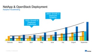 NetApp & OpenStack Deployment
Adoption Accelerating
February March April May June July August September
285% Growth in
Deployed
Systems
152% Growth in
Deployed
Customers
© 2015 NetApp, Inc. All rights reserved.
 