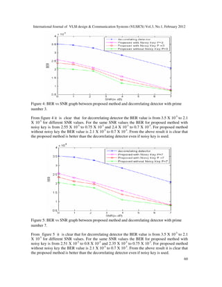 International Journal of VLSI design & Communication Systems (VLSICS) Vol.3, No.1, February 2012
60
Figure 4: BER vs SNR graph between proposed method and decorrelating detector with prime
number 3.
From figure 4 it is clear that for decorrelating detector the BER value is from 3.5 X 10-5
to 2.1
X 10-5
for different SNR values. For the same SNR values the BER for proposed method with
noisy key is from 2.55 X 10-5
to 0.75 X 10-5
and 2.4 X 10-5
to 0.7 X 10-5
. For proposed method
without noisy key the BER value is 2.1 X 10-5
to 0.7 X 10-5
. From the above result it is clear that
the proposed method is better than the decorrelating detector even if noisy key is used.
Figure 5: BER vs SNR graph between proposed method and decorrelating detector with prime
number 7.
From figure 5 it is clear that for decorrelating detector the BER value is from 3.5 X 10-5
to 2.1
X 10-5
for different SNR values. For the same SNR values the BER for proposed method with
noisy key is from 2.51 X 10-5
to 0.8 X 10-5
and 2.35 X 10-5
to 0.75 X 10-5
. For proposed method
without noisy key the BER value is 2.1 X 10-5
to 0.7 X 10-5
. From the above result it is clear that
the proposed method is better than the decorrelating detector even if noisy key is used.
 