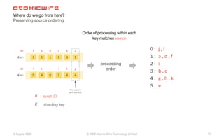 3 August 2022 © 2022 Atomic Wire Technology Limited
Where do we go from here?
Preserving source ordering
14
1 5 1 3 3
f e d c b 0 :
1 :
2 :
3 :
4 :
a : event ID
K : sharding key
processing
order
ID:
Key: 1
a
0 4 0 2 4
l k j i h
ID:
Key: 4
g
5 :
j , l
a , d , f
i
b , c
g , h , k
e
Order of processing within each
key matches source
First event in
each partition
 