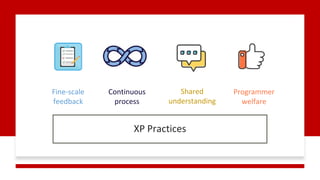 XP Practices
Shared
understanding
Fine-scale
feedback
Continuous
process
Programmer
welfare
 