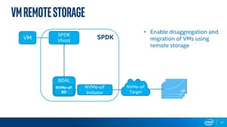 Intel® SSD for
Datacenter
SPDKSPDK
Vhost
NVMe-oF
Initiator
BDAL
NVMe-oF
BD
VM
NVMe-oF
Target
VMRemoteStorage
• Enable disaggregation and
migration of VMs using
remote storage
27
 