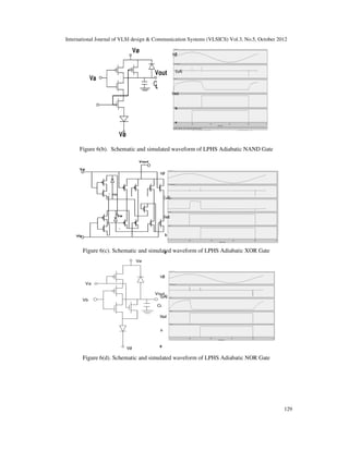 International Journal of VLSI design & Communication Systems (VLSICS) Vol.3, No.5, October 2012
Vø
Va
Vø
Figure 6(b). Schematic and simulated waveform of LPHS Adiabatic
Vø
Vø
Va
Vb
Figure 6(c). Schematic and simulated waveform of LPHS Adiabatic
V
Vb
Vø
Va
Figure 6(d). Schematic and simulated
International Journal of VLSI design & Communication Systems (VLSICS) Vol.3, No.5, October 2012
ø
CL
Vout
Schematic and simulated waveform of LPHS Adiabatic NAND Gate
Vout
Schematic and simulated waveform of LPHS Adiabatic XOR Gate
Vø
CL
Vout
Schematic and simulated waveform of LPHS Adiabatic NOR Gate
International Journal of VLSI design & Communication Systems (VLSICS) Vol.3, No.5, October 2012
129
NAND Gate
XOR Gate
OR Gate
 