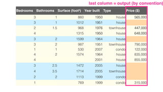 Bedrooms Bathrooms Surface (foot²) Year built Type Price ($)
3 1 860 1950 house 565,000
3 1 1012 1951 house
2 1.5 968 1976 townhouse 447,000
4 1315 1950 house 648,000
3 2 1599 1964 house
3 2 987 1951 townhouse 790,000
1 1 530 2007 condo 122,000
4 2 1574 1964 house 835,000
4 2001 house 855,000
3 2.5 1472 2005 house
4 3.5 1714 2005 townhouse
2 2 1113 1999 condo
1 769 1999 condo 315,000
last column = output (by convention)
 
