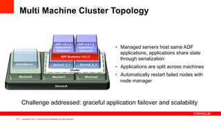 19 Copyright © 2013, Oracle and/or its affiliates. All rights reserved.
Multi Machine Cluster Topology
DomainA
MachineY
Cluster
AdminServer ServerA_Y_1 ServerA_Z_2
ADF Runtimes v12.1.2
ADF v12.1.2
Application1
Instance2
ADF v12.1.2
Application1
Instance1
•  Managed servers host same ADF
applications, applications share state
through serialization
•  Applications are split across machines
•  Automatically restart failed nodes with
node manager
Challenge addressed: graceful application failover and scalability
MachineZMachineX
 