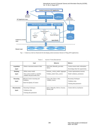 Fig. 1. Context-as-a-Service framework for developing context-awareness Internet of Thing (IOT) applications.
TABLE I AGENTS’ TYPES DESCRIPTION
Goal Behavior Believes
Acquisition
Agent
Obtain a maximum amount of data Pull, Push, Manually_provided,
Derive
Context sources meta- information
Knowledge about the required data. .
Modeling
Agent
Define context model
Store context model in a machine
readable and processable form
Generate_ context_model, Aggregate
Validate_model, Store_context
Context representation structure
Model validation_mechanism
Reasoning
Agent
Efficient Context reasoning and
Validation.
Check for Quality of Context
Clean_data, Derive, Infer,
Validate_context
Reasoning Techniques
Validation rules.
Cleaning data parameters
Dissemination
Agent
Reasoning Techniques
Validation rules.
Cleaning data parameters
Query, Subscribe, Deliver, Execute,
Manual_add
Context delivery mechanism
International Journal of Computer Science and Information Security (IJCSIS),
Vol. 15, No. 8, Augus 2017
288 https://sites.google.com/site/ijcsis/
ISSN 1947-5500
 