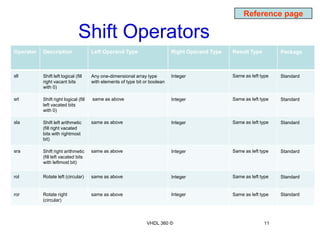 Reference page

                                Shift Operators
Operator   Description                 Left Operand Type                      Right Operand Type   Result Type         Package



sll        Shift left logical (fill    Any one-dimensional array type         Integer              Same as left type   Standard
           right vacant bits           with elements of type bit or boolean
           with 0)

srl        Shift right logical (fill   same as above                          Integer              Same as left type   Standard
           left vacated bits
           with 0)

sla        Shift left arithmetic       same as above                          Integer              Same as left type   Standard
           (fill right vacated
           bits with rightmost
           bit)

sra        Shift right arithmetic      same as above                          Integer              Same as left type   Standard
           (fill left vacated bits
           with leftmost bit)


rol        Rotate left (circular)      same as above                          Integer              Same as left type   Standard


ror        Rotate right                same as above                          Integer              Same as left type   Standard
           (circular)



                                                                  VHDL 360 ©                                     11
 