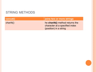 STRING METHODS
concat() joins two or more strings
charAt() he charAt() method returns the
character at a specified index
(position) in a string
 