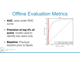 Offline Evaluation Metrics
• AUC: area under ROC
curve
• Precision at top 5% of
score: model used to
identify top users only
• Baseline: Previous
solution prior to Spark
 