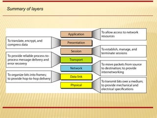 Summary of layers
 