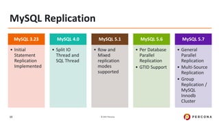 © 2017 Percona13
MySQL Replication
MySQL 3.23
• Initial
Statement
Replication
Implemented
MySQL 4.0
• Split IO
Thread and
SQL Thread
MySQL 5.1
• Row and
Mixed
replication
modes
supported
MySQL 5.6
• Per Database
Parallel
Replication
• GTID Support
MySQL 5.7
• General
Parallel
Replication
• Multi-Source
Replication
• Group
Replication /
MySQL
Innodb
Cluster
 