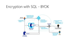 Encryption with SQL - BYOK
 