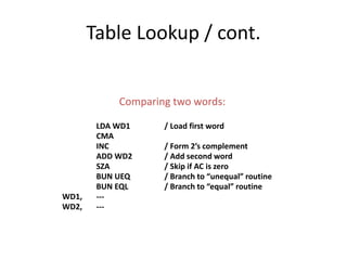 Table Lookup / cont.
LDA WD1
CMA
INC
ADD WD2
SZA
BUN UEQ
BUN EQL
---
---
/ Load first word
/ Form 2’s complement
/ Add second word
/ Skip if AC is zero
/ Branch to “unequal” routine
/ Branch to “equal” routine
WD1,
WD2,
Comparing two words:
 