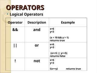 OPERATORS
OPERATORS
 Logical Operators
Operator Description Example
&& and x=6
y=3
(x < 10 && y > 1)
returns true
|| or x=6
y=3
(x==5 || y==5)
returns false
! not x=6
y=3
!(x==y) returns true
 