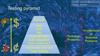 E-Mail: dovnmr@gmail.com
Skype: dovnmr
Testing pyramid
Automated Unit Test
Code reading
Auto API test
Auto Integration
Auto component
Auto
GUI
Test
Manual
Technical
Problems
Architectural
or
Business
Problems
 