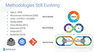 13
+ Agile [c. 2000]
+ Microservices Architecture [2005]
+ CI/CD = CI [1991] + CD [2009]
+ DevOps [2009]
+ Chaos Monkey [2011]
+ Kubernetes [2014]
+ GitOps [2017]
+ DevSecOps [2018]
Methodologies Still Evolving
How It Started
How It’s Going
How It Evolved
 