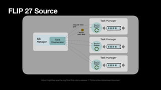 FLIP 27 Source
https://nightlies.apache.org/flink/flink-docs-release-1.15/docs/dev/datastream/sources/
 