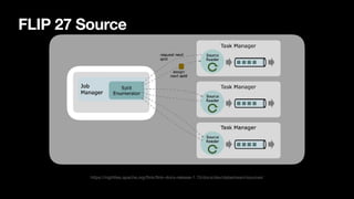 FLIP 27 Source
https://nightlies.apache.org/flink/flink-docs-release-1.15/docs/dev/datastream/sources/
 