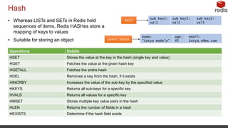 Hash
Operations Details
HSET Stores the value at the key in the hash (single key and value)
HGET Fetches the value at the given hash key
HGETALL Fetches the entire hash
HDEL Removes a key from the hash, if it exists
HINCRBY Increases the value of the sub-key by the specified value
HKEYS Returns all sub-keys for a specific key
HVALS Returns all values for a specific key
HMSET Stores multiple key value pairs in the hash
HLEN Returns the number of fields in a hash
HEXISTS Determine if the hash field exists
• Whereas LISTs and SETs in Redis hold
sequences of items, Redis HASHes store a
mapping of keys to values
• Suitable for storing an object
key1
sub key1:
val1
sub key2:
val2
sub key2:
val3
users:Satya
name:
“Satya Nadela”
age:
45
email:
Satya.n@ms.com
 