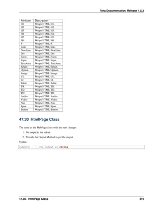 Ring Documentation, Release 1.5.3
Attribute Description
H1 Wraps HTML H1.
H2 Wraps HTML H2.
H3 Wraps HTML H3.
H4 Wraps HTML H4.
H5 Wraps HTML H5.
H6 Wraps HTML H6.
P Wraps HTML P.
Link Wraps HTML link.
NewLine Wraps HTML NewLine.
Div Wraps HTML Div.
Form Wraps HTML Form.
Input Wraps HTML Input.
TextArea Wraps HTML TextArea.
Select Wraps HTML Select.
Option Wraps HTML Option.
Image Wraps HTML Image.
UL Wraps HTML UL.
LI Wraps HTML LI.
Table Wraps HTML Table.
TR Wraps HTML TR.
TD Wraps HTML TD.
TH Wraps HTML TH.
Audio Wraps HTML Audio.
Video Wraps HTML Video.
Nav Wraps HTML Nav.
Span Wraps HTML Span.
Button Wraps HTML Button.
47.30 HtmlPage Class
The same as the WebPage class with the next changes
1. No output to the stdout
2. Provide the Output Method to get the output
Syntax:
output() ---> The output as string
47.30. HtmlPage Class 419
 