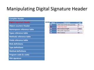 Manipulating Digital Signature Header
Compiler Header

Digital signature Header
Object counters Header
Namespaces reference table

Types reference table
Methods reference table
Fields reference table
Blob definitions
Type definitions
Method definitions
Program code (IL code)
RSA signature

offset
32
52
60
64
68

Field name
SHA1 hash of the full assembly
Public key token
RSA modulus length
RSA public exponent
RSA modulus

size
20
8
4 (len)
4
len

 