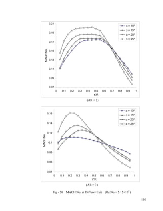0.070.090.110.130.150.170.190.2100.10.20.30.40.50.60.70.80.91Y/R MACH No. α = 10º α = 15º α = 20º α = 25º 
(AR = 2) 0.040.060.080.10.120.140.1600.10.20.30.40.50.60.70.80.91Y/R MACH No. α = 10º α = 15º α = 20º α = 25º 
(AR = 3) 
Fig - 50 MACH No. at Diffuser Exit (Re No.= 5.15×105 ) 
110  