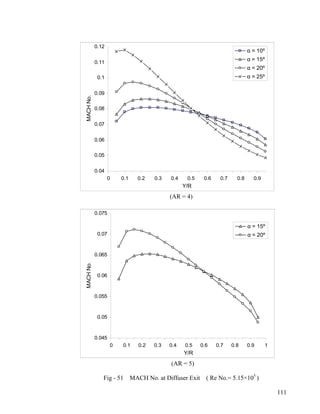 0.040.050.060.070.080.090.10.110.1200.10.20.30.40.50.60.70.80.9Y/R MACH No. α = 10º α = 15º α = 20º α = 25º 
(AR = 4) 0.0450.050.0550.060.0650.070.07500.10.20.30.40.50.60.70.80.91Y/R MACH No. α = 15º α = 20º 
(AR = 5) 
Fig - 51 MACH No. at Diffuser Exit ( Re No.= 5.15×105 ) 
111  
