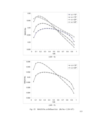 0.0250.030.0350.040.0450.0500.10.20.30.40.50.60.70.80.91Y/R MACH No. α = 10º α = 15º α = 20º α = 25º 
(AR = 4) 0.0220.0240.0260.0280.030.0320.0340.03600.10.20.30.40.50.60.70.80.91Y/R MACH No. α = 15º α = 20º 
(AR = 5) 
Fig - 53 MACH No. at Diffuser Exit (Re No.= 2.58×105 ) 
113  