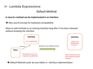 Lambda Expressions
Default Method
In Java 8 a method can be implemented in an interface.
 New Java 8 Concept for backward compatibility
Allow to add methods to an existing interface long after it has been released
without breaking the interface
Interface
void newMethod()
Class
implements
Compilation Error must
implement newMethod
Solution to not modify sub class
Interface
default void
newMethod() {
Code here….
}
Does not break any sub
class implementing this
Interface
 Default Method could be overridden in interface implementation
 