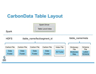 CarbonData Table Layout
Carbon File
Data
Footer
Carbon File
Data
Footer
Carbon File
Data
Footer
Carbon File
Data
Footer
Dictionary
File
Dictionary
Map
Spark Driver
Table Level Index
Index File
All Footer
Schema
File
Latest
Schema
/table_name/fact/segment_id /table_name/metaHDFS
Spark
 
