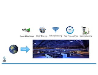 data
Report & Dashboard OLAP & Ad-hoc Batch processing Machine learningReal TimeAnalytics
 