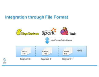 Integration through File Format
Carbon
File
Carbon
File
Carbon
File
HDFS
Segment 3 Segment 2 Segment 1
InputFormat/OutputFormat
 