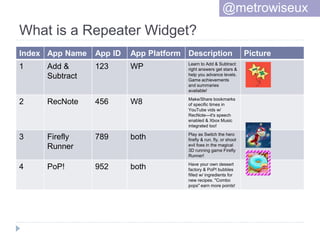 What is a Repeater Widget?
@metrowiseux
Index App Name App ID App Platform Description Picture
1 Add &
Subtract
123 WP Learn to Add & Subtract:
right answers get stars &
help you advance levels.
Game achievements
and summaries
available!
2 RecNote 456 W8 Make/Share bookmarks
of specific times in
YouTube vids w/
RecNote—it's speech
enabled & Xbox Music
integrated too!
3 Firefly
Runner
789 both Play as Switch the hero
firefly & run, fly, or shoot
evil foes in the magical
3D running game Firefly
Runner!
4 PoP! 952 both Have your own dessert
factory & PoP! bubbles
filled w/ ingredients for
new recipes. "Combo
pops" earn more points!
 