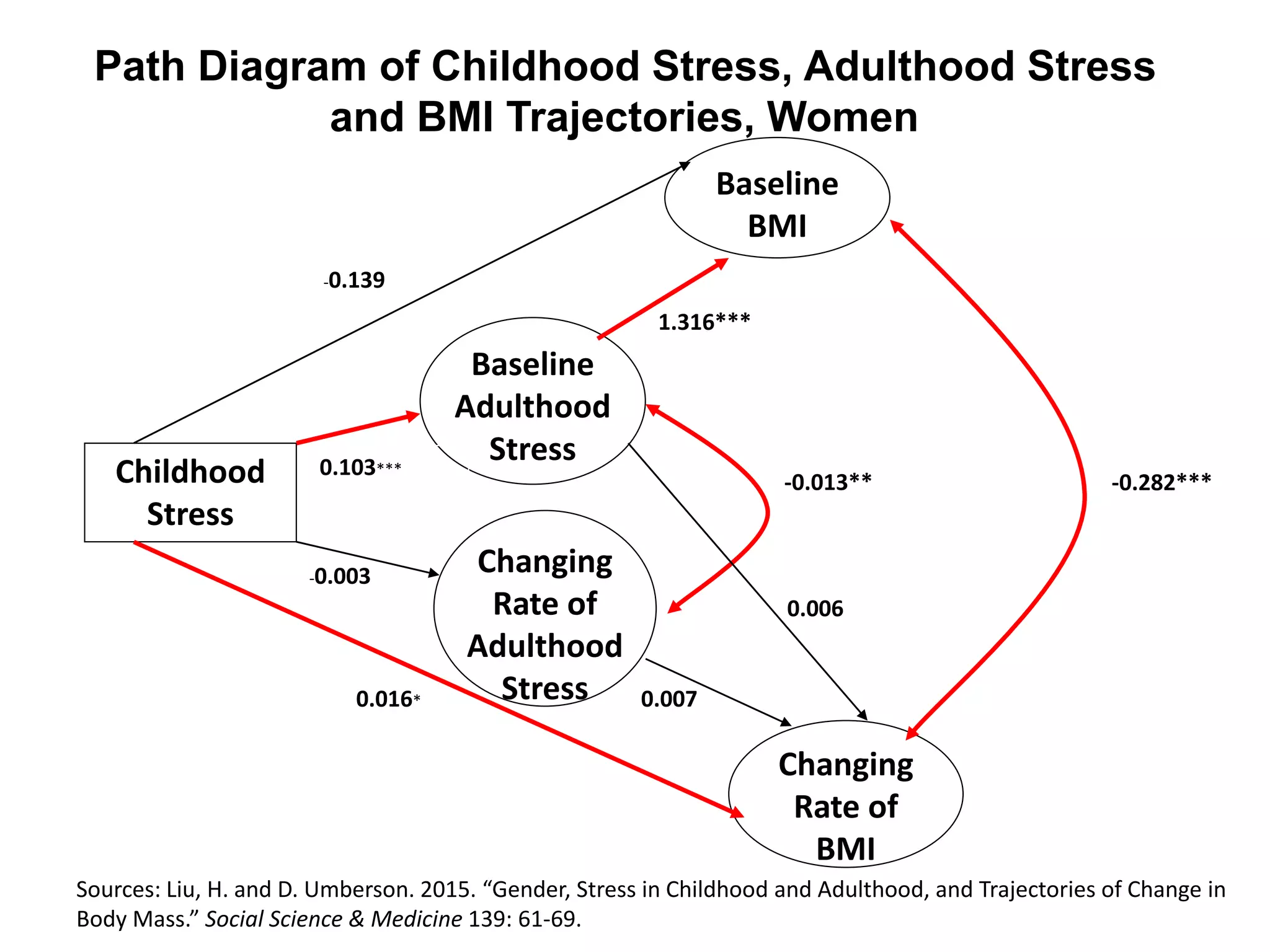 Path Diagram of Childhood Stress, Adulthood Stress
and BMI Trajectories, Women
Baseline
BMI
0.006
0.0070.016*
1.316***
-0.139
-0.003
Childhood
Stress
Baseline
Adulthood
Stress
Changing
Rate of
Adulthood
Stress
Changing
Rate of
BMI
0.103***
-0.282***-0.013**
Sources: Liu, H. and D. Umberson. 2015. “Gender, Stress in Childhood and Adulthood, and Trajectories of Change in
Body Mass.” Social Science & Medicine 139: 61-69.
 