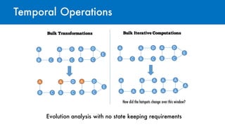 Temporal Operations
Evolution analysis with no state keeping requirements
Bulk Transformations
A
B C
A
B C
D A
B C
D
E
A
B C
A
B C
D A
B C
D
E
Bulk Iterative Computations
A
B C
A
B C
D A
B C
D
E
A
A A
A
A A
A A
A A
A
A
How did the hotspots change over this window?
 