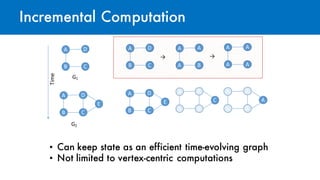 Incremental Computation
A
B C
D
G1
A
B C
D
E
G2
A
B C
D A
A B
A A
A A
A
A
B C
D
E
A
A B
A
C
A
A A
A
A
Time
→ →
• Can keep state as an efficient time-evolving graph
• Not limited to vertex-centric computations
 