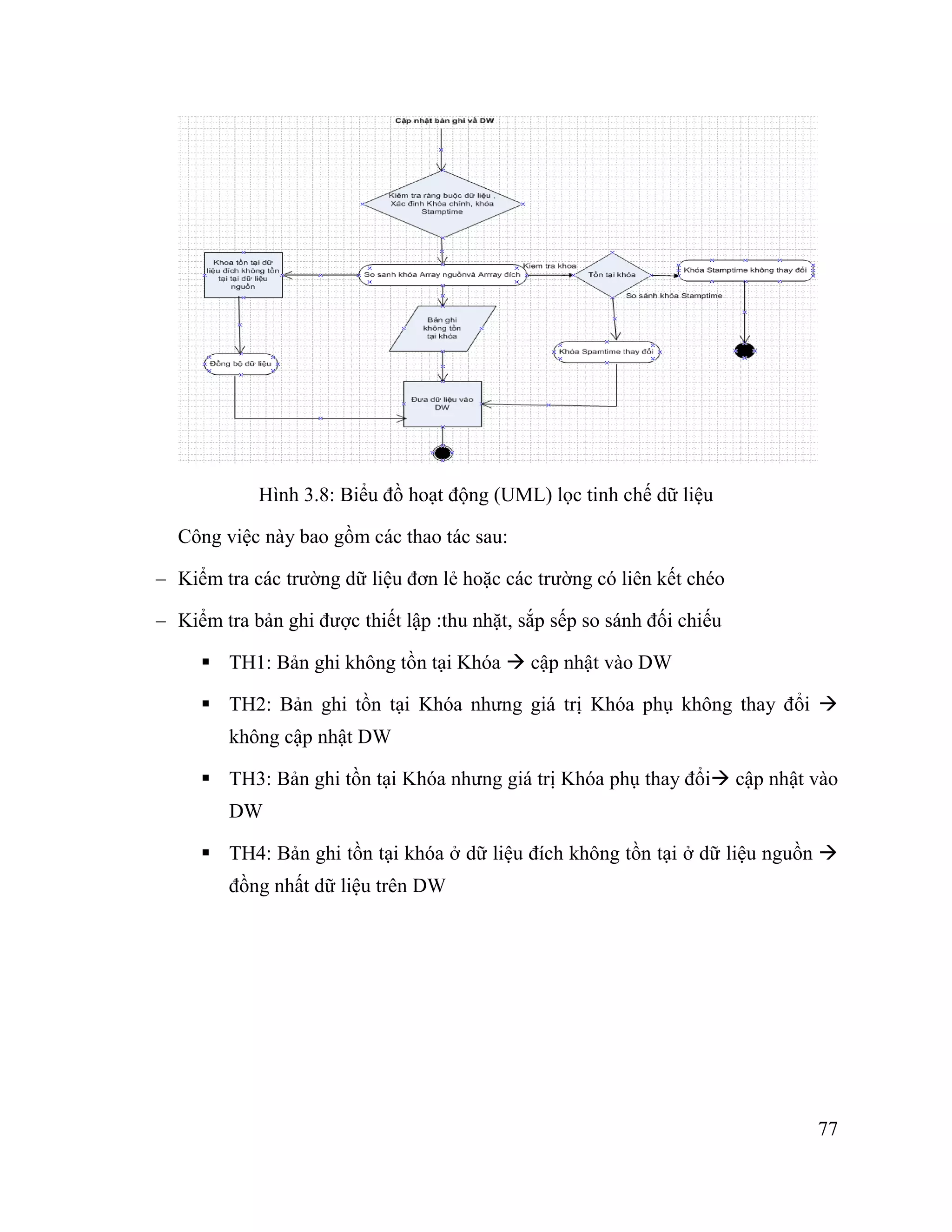 77
Hình 3.8: Biểu đồ hoạt động (UML) lọc tinh chế dữ liệu
Công việc này bao gồm các thao tác sau:
‒ Kiểm tra các trƣờng dữ liệu đơn lẻ hoặc các trƣờng có liên kết chéo
‒ Kiểm tra bản ghi đƣợc thiết lập :thu nhặt, sắp sếp so sánh đối chiếu
 TH1: Bản ghi không tồn tại Khóa  cập nhật vào DW
 TH2: Bản ghi tồn tại Khóa nhƣng giá trị Khóa phụ không thay đổi 
không cập nhật DW
 TH3: Bản ghi tồn tại Khóa nhƣng giá trị Khóa phụ thay đổi cập nhật vào
DW
 TH4: Bản ghi tồn tại khóa ở dữ liệu đích không tồn tại ở dữ liệu nguồn 
đồng nhất dữ liệu trên DW
 