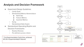 Analysis and Decision Framework
● Experiment Design Guidelines
○ Clarify Goals
○ Standardized Metrics Nomenclature
■ North Star
■ Feature Metrics
■ Guardrail Metrics
○ Sizing
○ Standardized Stats Engine
● Standardized Operating Rhythm and
Decision Frameworks
○ Readout Reviews
○ Pre deﬁned success criteria
~ Cut Experimentation Cycle time, achieved
3X Lift in Experimentation Volume!
 