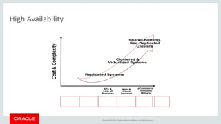Copyright © 2014, Oracle and/or its affiliates. All rights reserved. |
High Availability
%9 9 9 99
35 days 4 days 50 mins 5 mins8 hours
Cost&Complexity
SPs &
Line of
Business
Web &
Cloud
Services
eCommerce
Telecoms
Military
.
Shared-Nothing,
Geo-Replicated
Clusters
Clustered &
Virtualized Systems
Replicated Systems
 