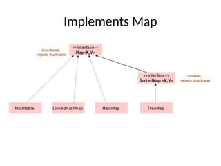 Implements Map
 