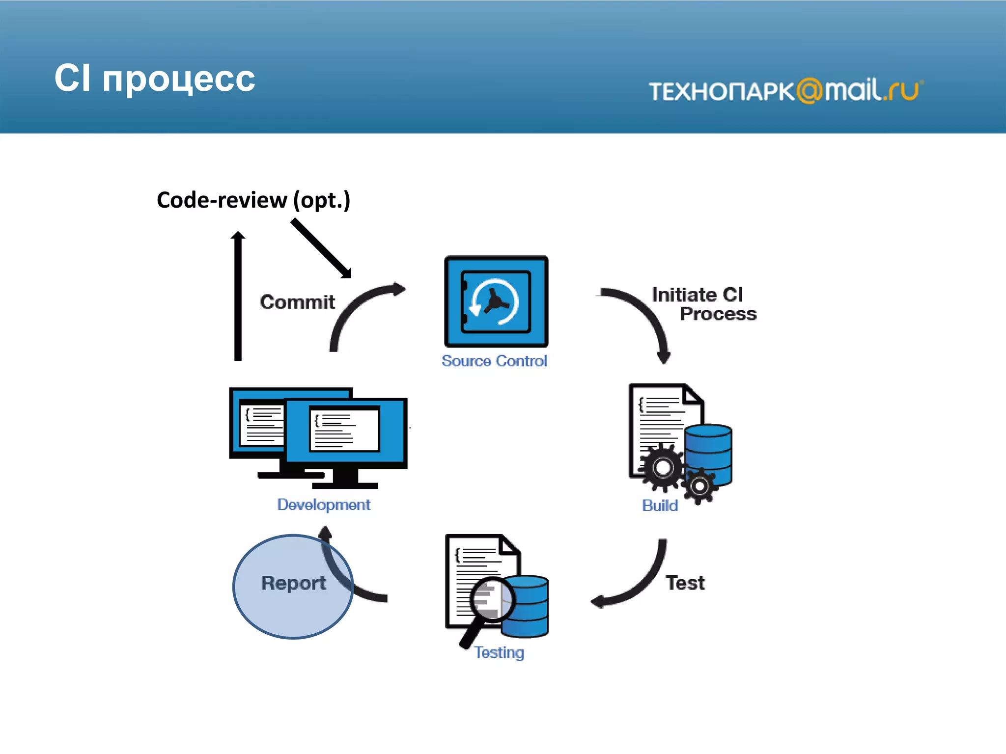 CI процесс
Code-review (opt.)
 