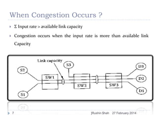 When Congestion Occurs ?


Σ Input rate > available link capacity



Congestion occurs when the input rate is more than available link

Capacity

7

]Rushin $hah

27 February 2014

 