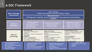 SOC 2.0 Strategy
Program vision, objectives, approach, initiatives, roadmap
SIEM Admin Operation
• Tool / Log Integration
• Reporting and Dashboards
• Rule Administration
• Device Administration
Threat Monitoring and Response
• Monitoring and Notification
• Validation and Triage
• Analysis and Escalation
Threat Hunting and Intelligence
• Internal Threat Intelligence
(Assets/ Vulnerabilities/ Alerts
• External Threat Intelligence
(Feeds, analysis, actionable)
SOC 2.0 Governance
SOC Organization, Reporting, Service Level Management, Policy Approvals, Recommendations,
Escalation.
NBAD and Forensics
Network flow monitoring and anomaly
detection
Full packet capture for forensics
SOC 2.0 Operation Function
• Active Threat Hunting
• Run Book / Response Management
• IOC Management
• Use Case Management
• Intelligence Analysis
SOC 2.0 Strategy
& Governance
SOC 2.0
Operations
SIEM Technology
Log collection, processing and
correlation
Data sources – structure, referential and
unstructured
Incident Management Tool
Ticketing, run book automation, incident
response and collaboration and KPI
monitoring
SOC 2.0
Technology Analytics
Big data – User Behavior Analytics
And System Analytics
Historical log and network and
application data correlation
Integration
CMDB - Asset Modeling
VM – Vulnerability Mapping
Incident Mgt – Ticketing / Workflow
Threat Intelligence Feeds
Business Intelligence
Security Dashboard
Visualization – Integrated Security
Posture
Risk and Analysis Report
SOC 2.0 Business Function
• Requirement Analysis
• Risk Management
• Audit and Compliance Management
• Legal and Fraud Management
SOC 2.0 Technology Function
• Architecture and Integration
• Development
• Server Management
• Application, User and Data monitoring
Soc 2.0 - CSIRT
• Incident Response / Emergency
Response
• Forensics
5
A-SOC Framework
 